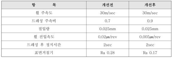 블록 최적 드레싱 조건