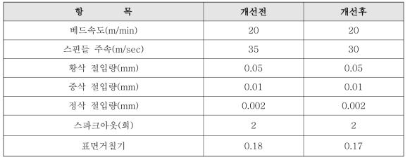 블록 궤도 최적 연삭 조건