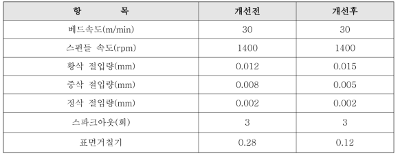 레일 최적 연삭 조건