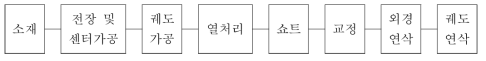 볼 스크류 축 제조 공정 확립