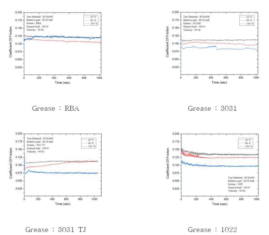 그리스 종류와 온도에 따른 마찰계수 변화 - SUS440C
