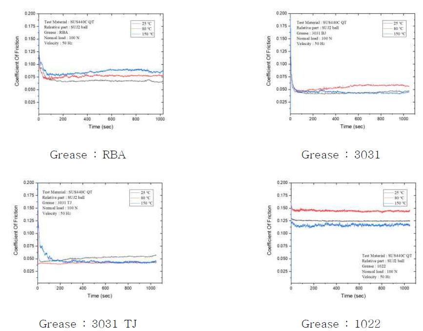 그리스 종류와 온도에 따른 마찰계수 변화 – SUS440C QT