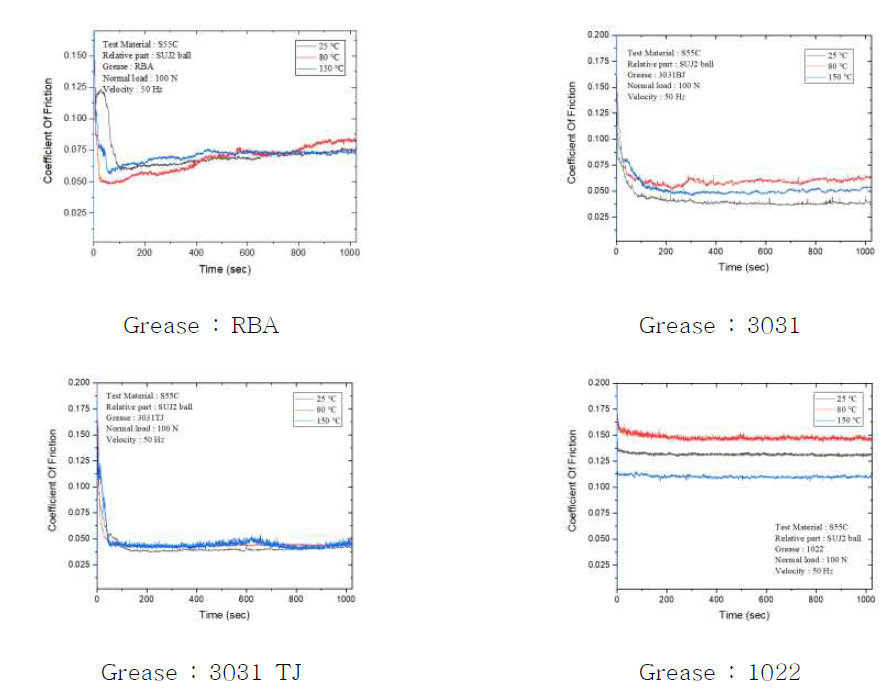 그리스 종류와 온도에 따른 마찰계수 변화 – S55C
