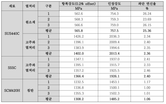 소재의 종류에 따른 항복강도, 인장강도 변화율 비교