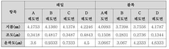 H25RL 레일 및 블록 궤도면 측정 결과