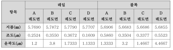 H30RL 레일 및 블록 궤도면 측정 결과