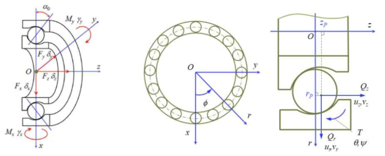 베어링 모델링을 위한 각접촉 볼베어링 외력 및 변위 정의