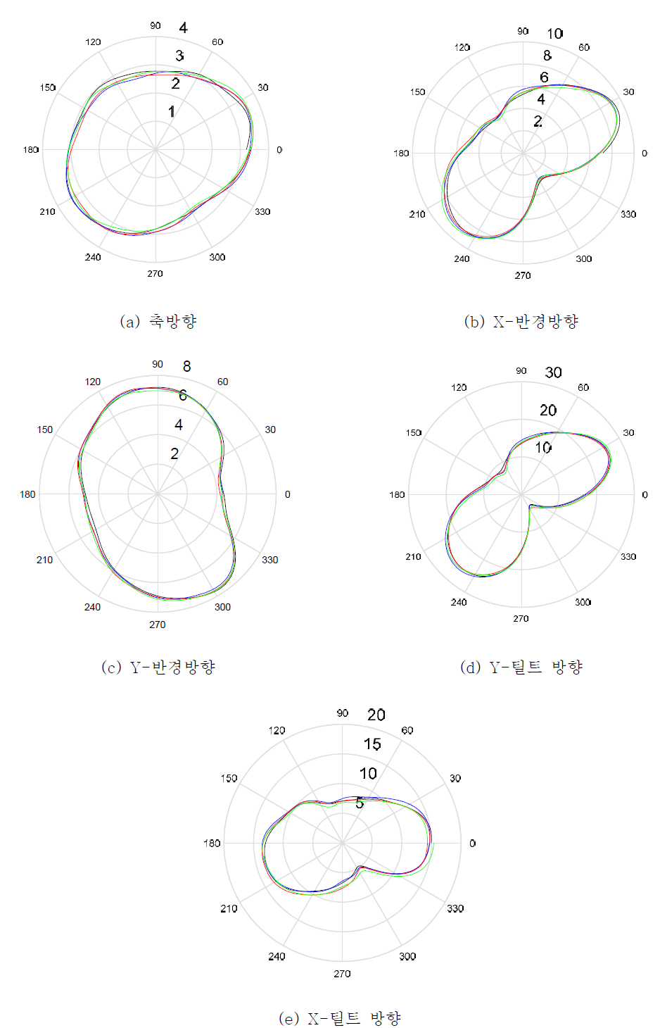 4축 머시닝센터 1축 회전테이블 회전정밀도 분석 결과