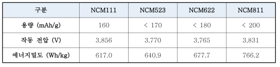 NCM 종류별 성능 비교