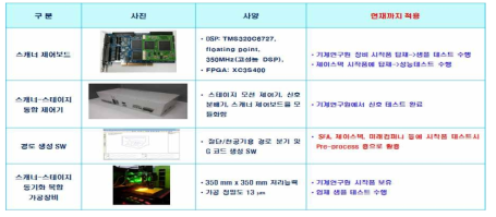 한국기계연구원에서 개발한 대면적 고속 복합가공기 관련 기술 수준 정리표