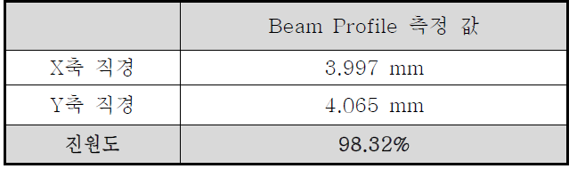 Laser Beam Profile 측정값/진원도 계산값
