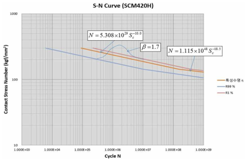 RV 기어박스 재질(SCM420H)의 S-N 곡선