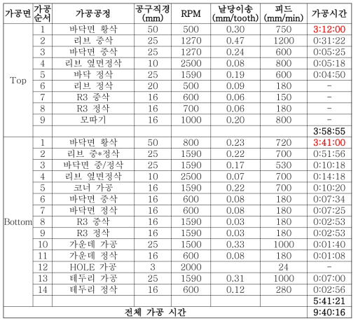 가공 공정 및 가공시간