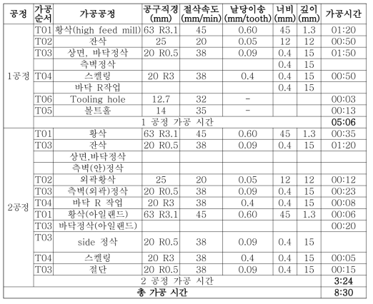 가공 공정 및 가공 시간