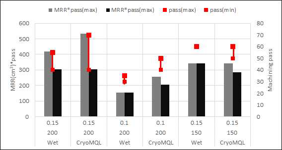 가공 pass 및 가공량 비교(반복실험 결과)