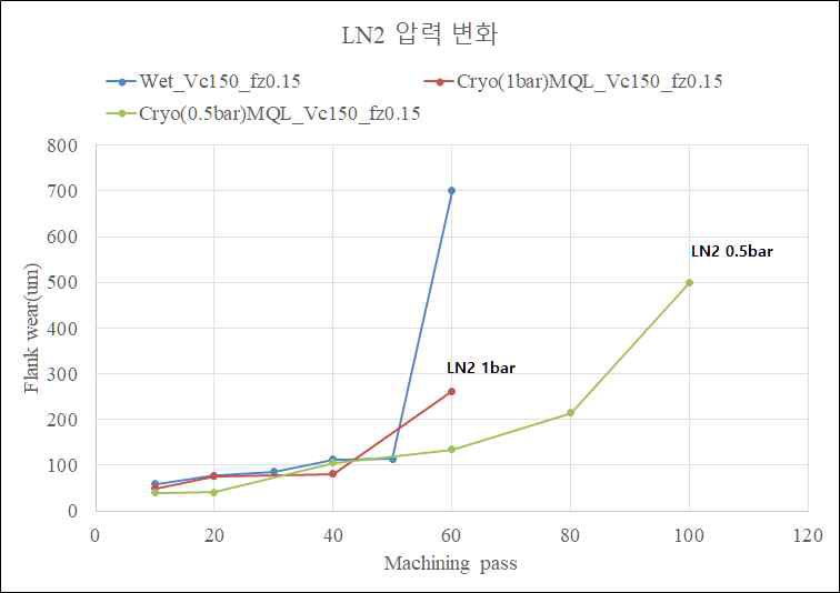 LN2 압력 변화에 따른 공구 수명 비교