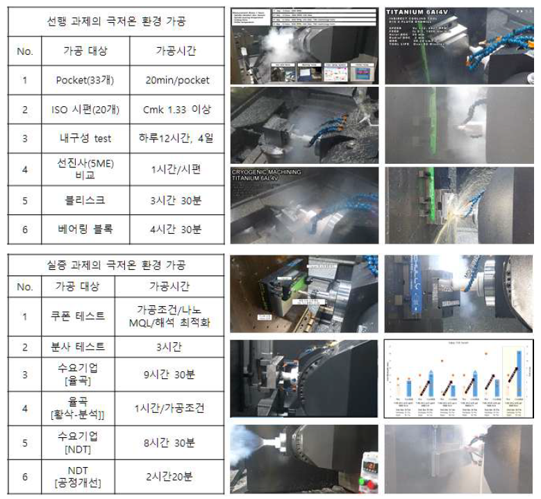 극저온 환경 장시간 가공 사례[선행과제 포함]