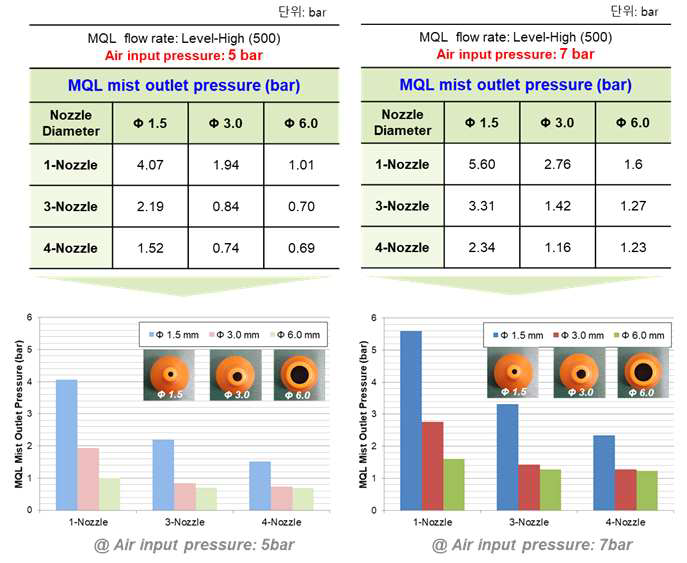 나노유체 분사 시 MQL 미스트의 토출 압력 측정 결과