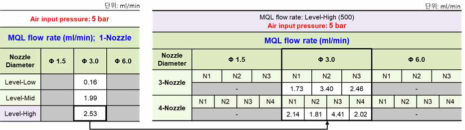 나노유체 MQL 분사 유량 측정결과(장비 공급압력 : 5bar)