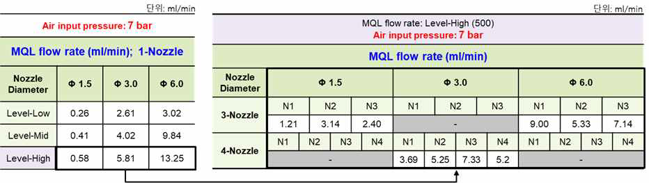 나노유체 MQL 분사 유량 측정결과(장비 공급압력 : 7bar)