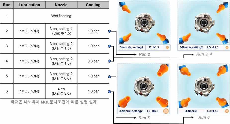 극저온 나노유체 MQL 분사조건에 따른 실험 설계