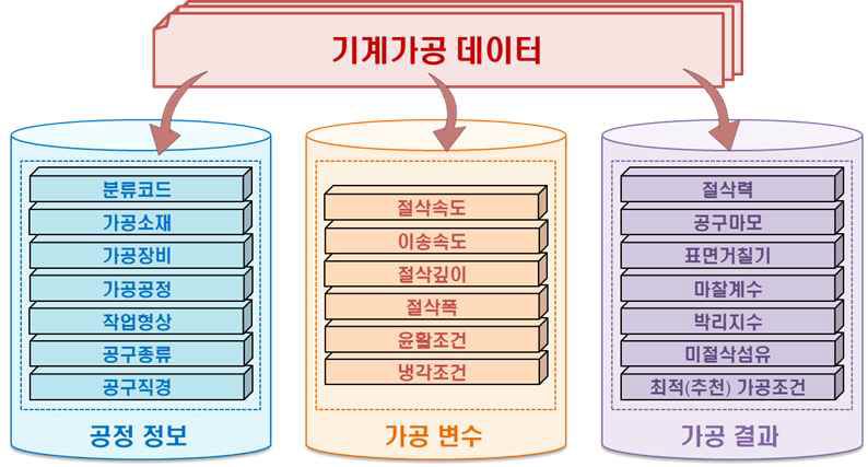 기계가공 데이터 분류 모식도