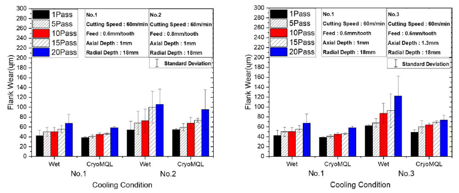 No.1&2 공구 마모 및 No.1&3 공구마모 결과