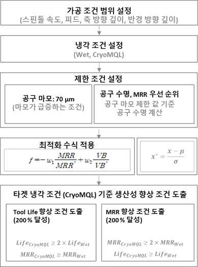 최적 조건 도출을 위한 흐름도