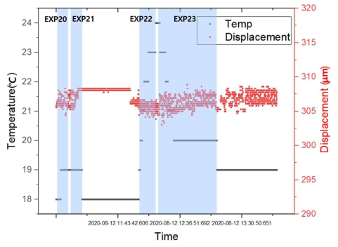 개별 공정진행과 온도, 변위 데이터의 관계 (파란 부분이 가공 진행 중인 시간)