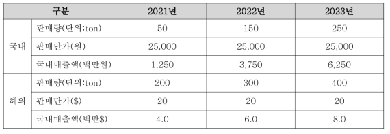 C-SMC 시트 시장