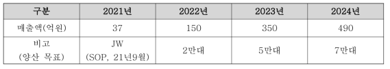 C-SMC 제품 적용 시장