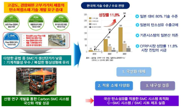 고강도/경량화 제품의 시장 요구에 따른 실증