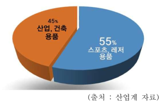 국내 탄소복합재의 주요 사용처