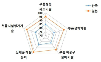 일본 대비 한국의 탄소섬유 가공 기술 수준