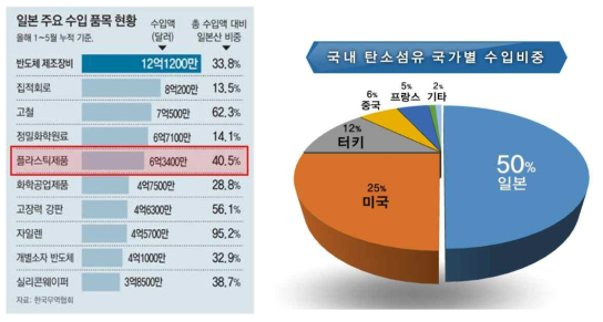 플라스틱 제품 및 탄소섬유의 대일 무역 의존도