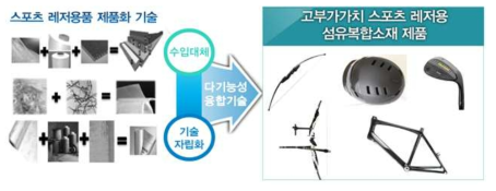 스포츠 레저용품 제품화 기술의 수입대체 효과