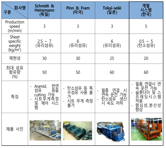 국내외 SMC (Sheet Molding Compound) 시스템의 비교