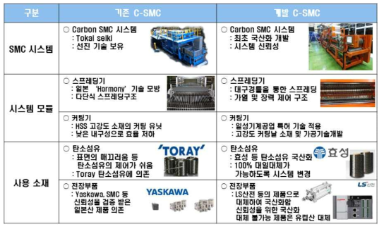 기존 시스템과 실증시스템 비교