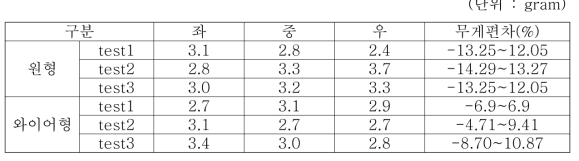 스커터 형상별 회전 속도에 따른 실험 결과