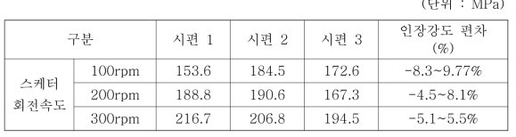 와이어 스케터 회전 속도에 따른 C-SMC 시트의 물성 재현성 분석