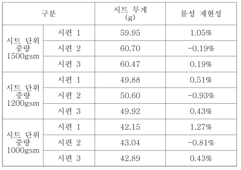 시트 무게 측정 결과