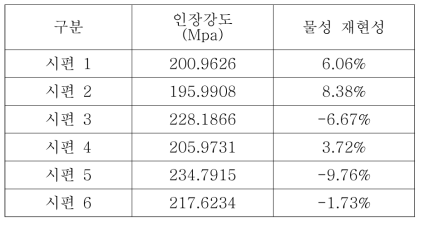 시트 무게 측정 결과