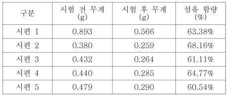 탄소섬유 함량 측정 결과