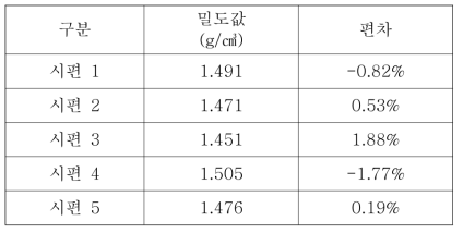 시트 밀도 편차 측정 결과