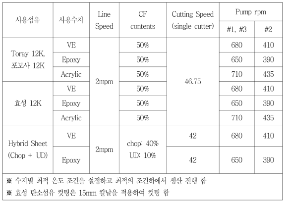 실증 시트 생산 조건