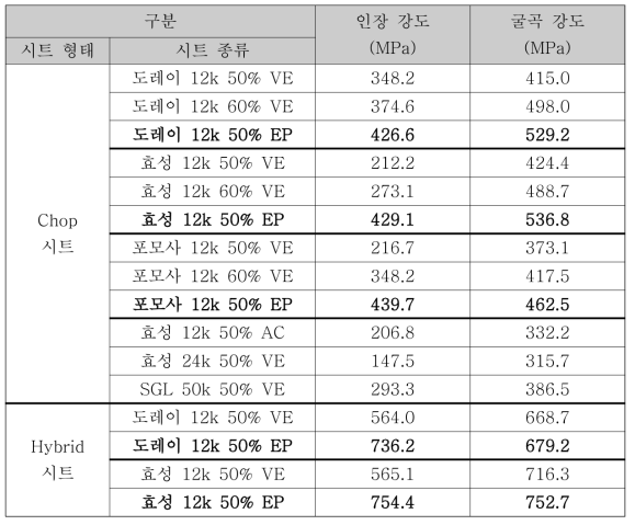 기계적 물성 시험 결과