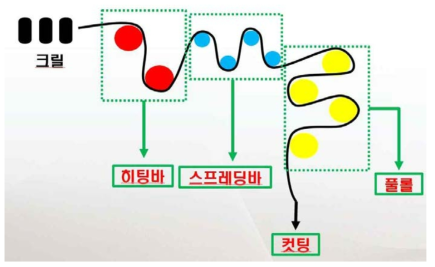 풀롤을 통한 탄소섬유 이송