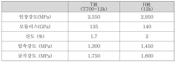 탄소섬유 특성 분석 결과