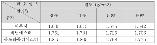 샘플별 밀도 분석 결과