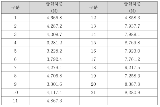 굽힘하중 측정 결과